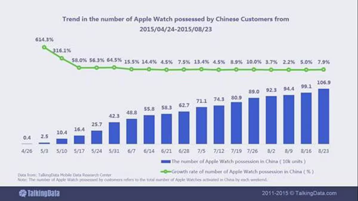 TalkingData - Apple Watch Sales Data In China