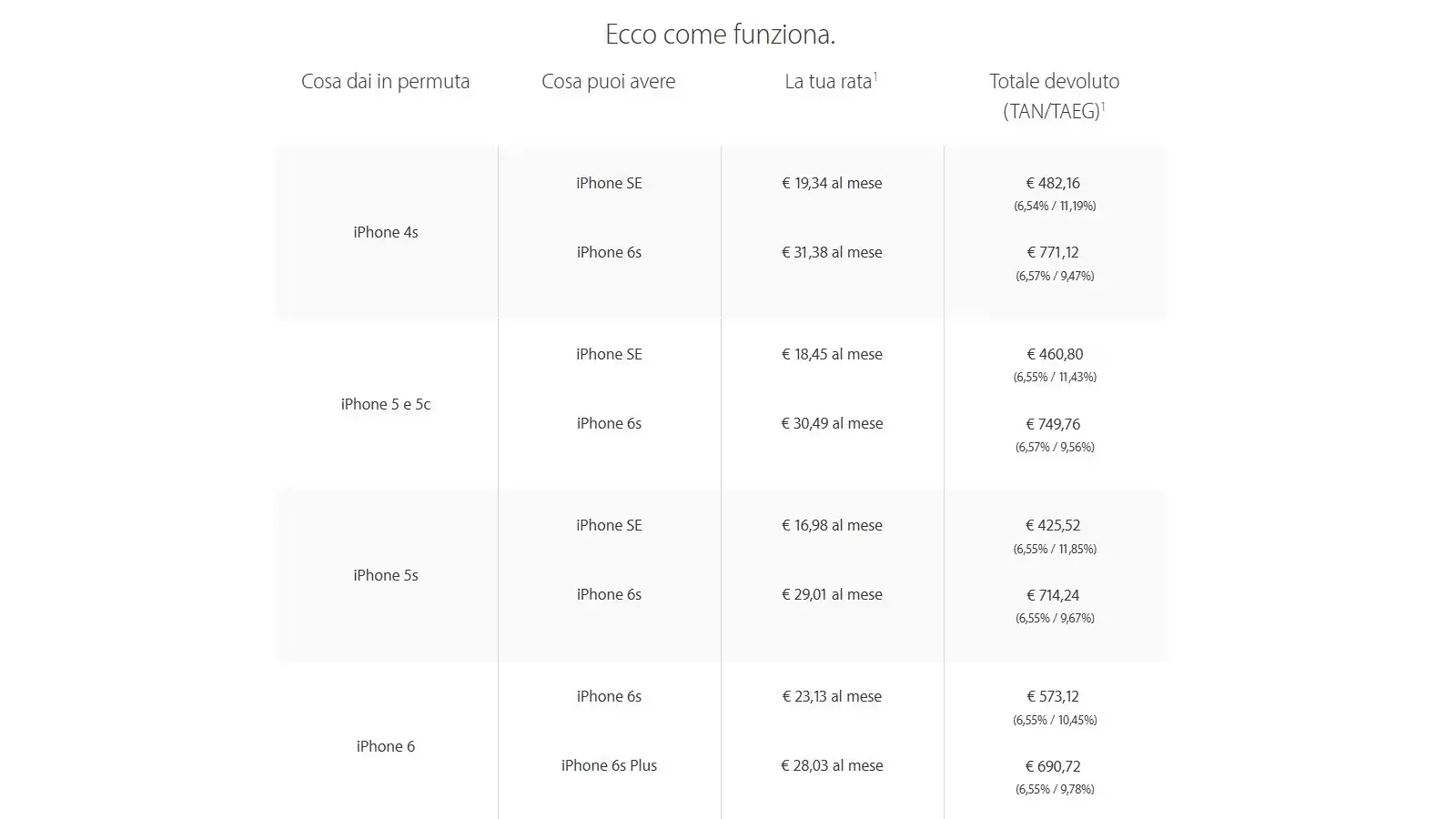 Italy Price List For iPhone Trade-Up Program