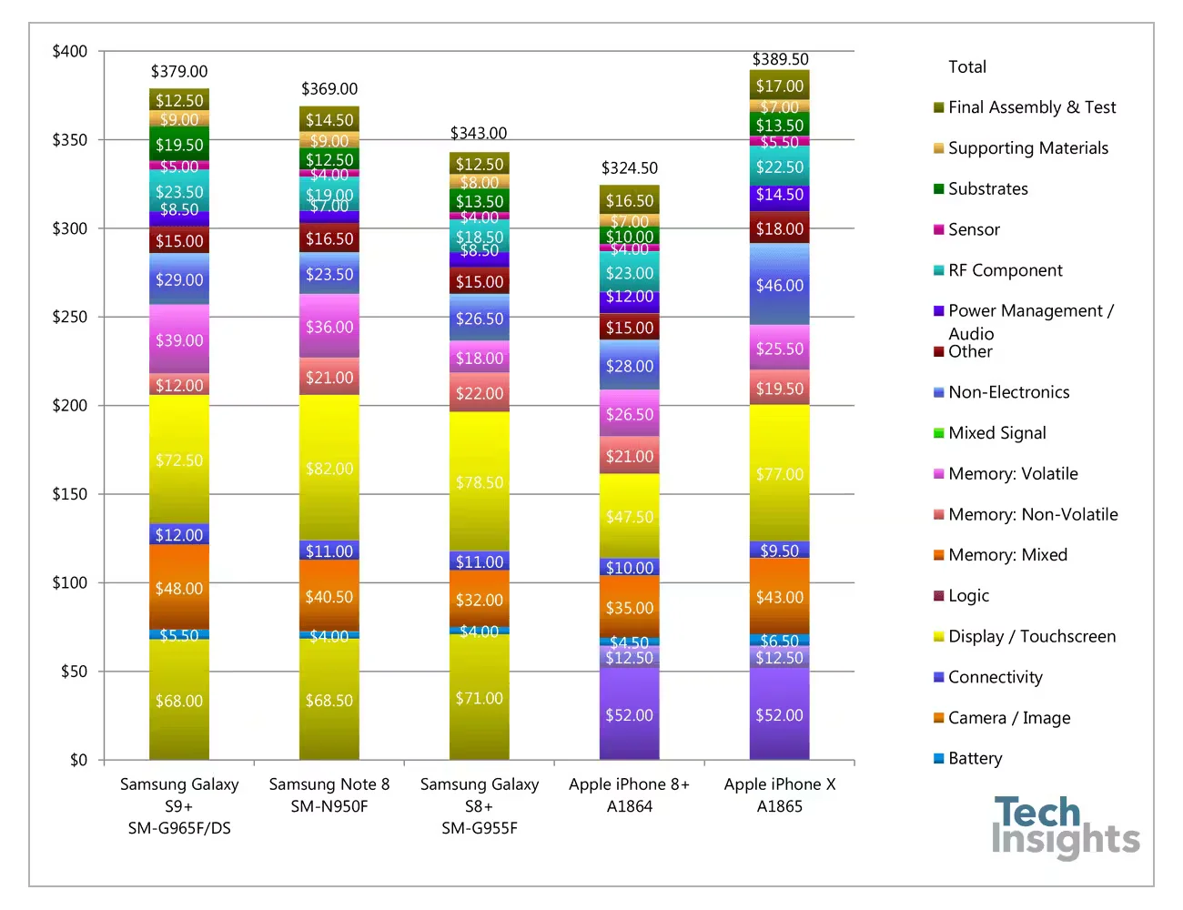 Smartphone Production Cost In Bar Graph