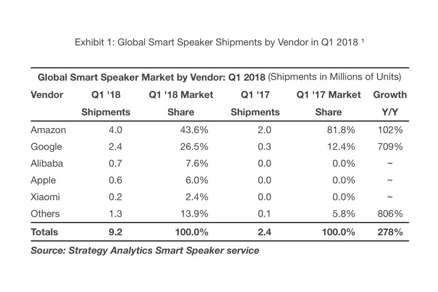 Strategy Analytics - Smart Speaker Sales Report