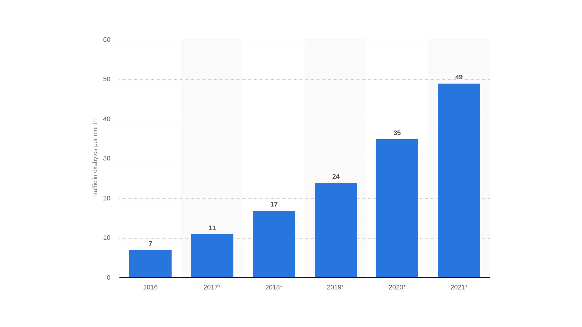 Global mobile data traffic is forecast to increase 7 times between 2016 and 2021.