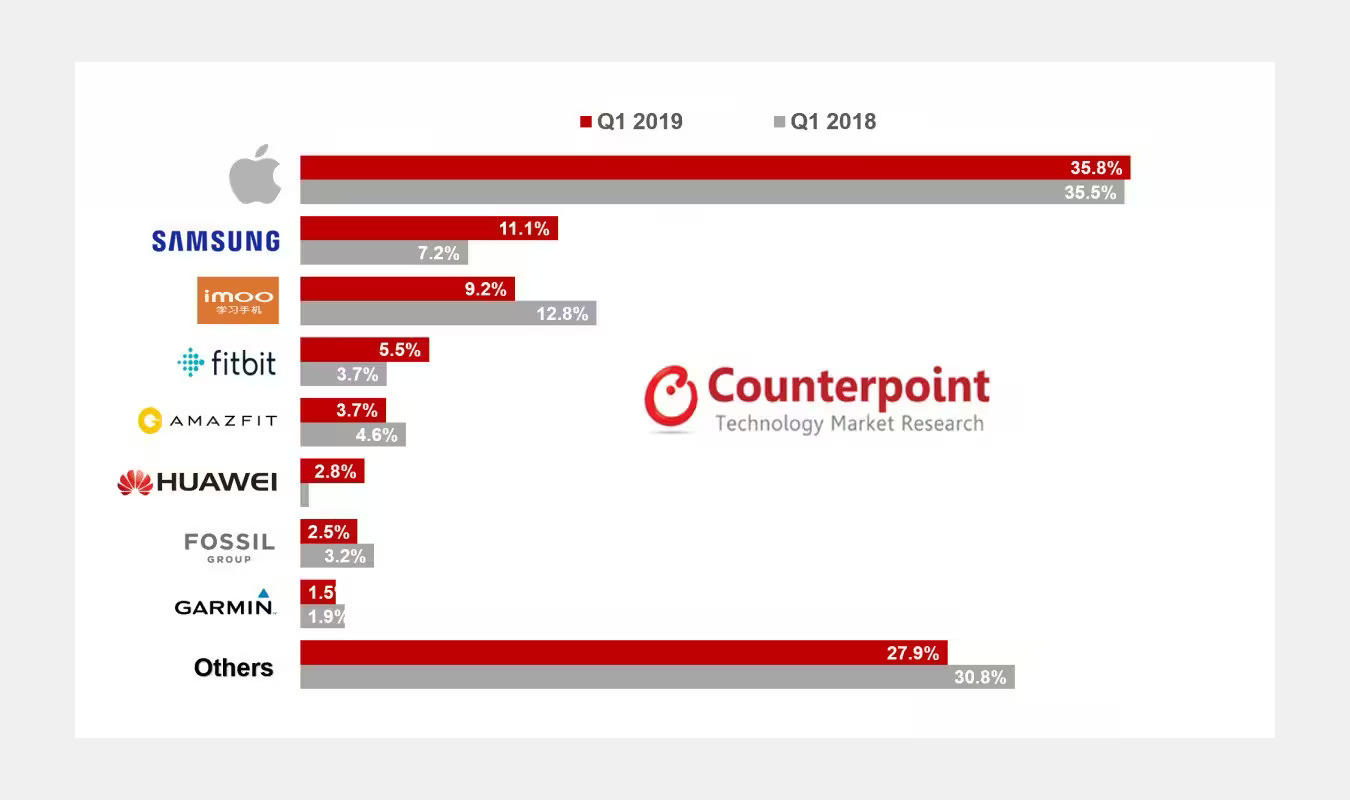 Global Smartwatch Market Share in Q1 2019 by Counterpoint's Global Smartwatch Tracker